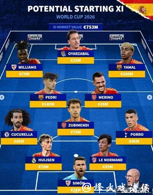 2026世界杯明星球员阵容大预测